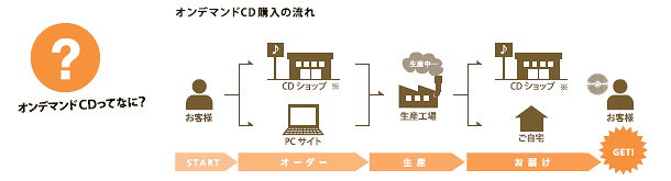 受注生産型cd販売オンデマンドcd